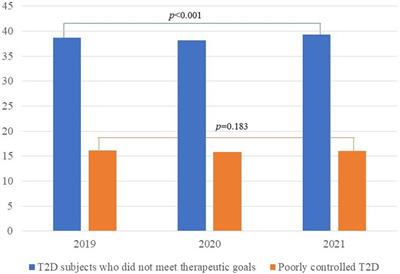 The impact of the COVID-19 pandemic in diabetes and dyslipidemia management in a Spanish region: a retrospective study of the Aragon population